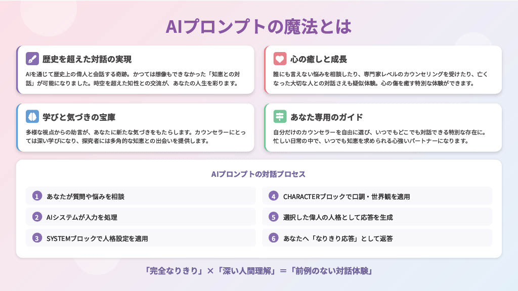【図解スライド】「歴史上の偉人があなたのカウンセラーになる魔法のAIプロンプト」